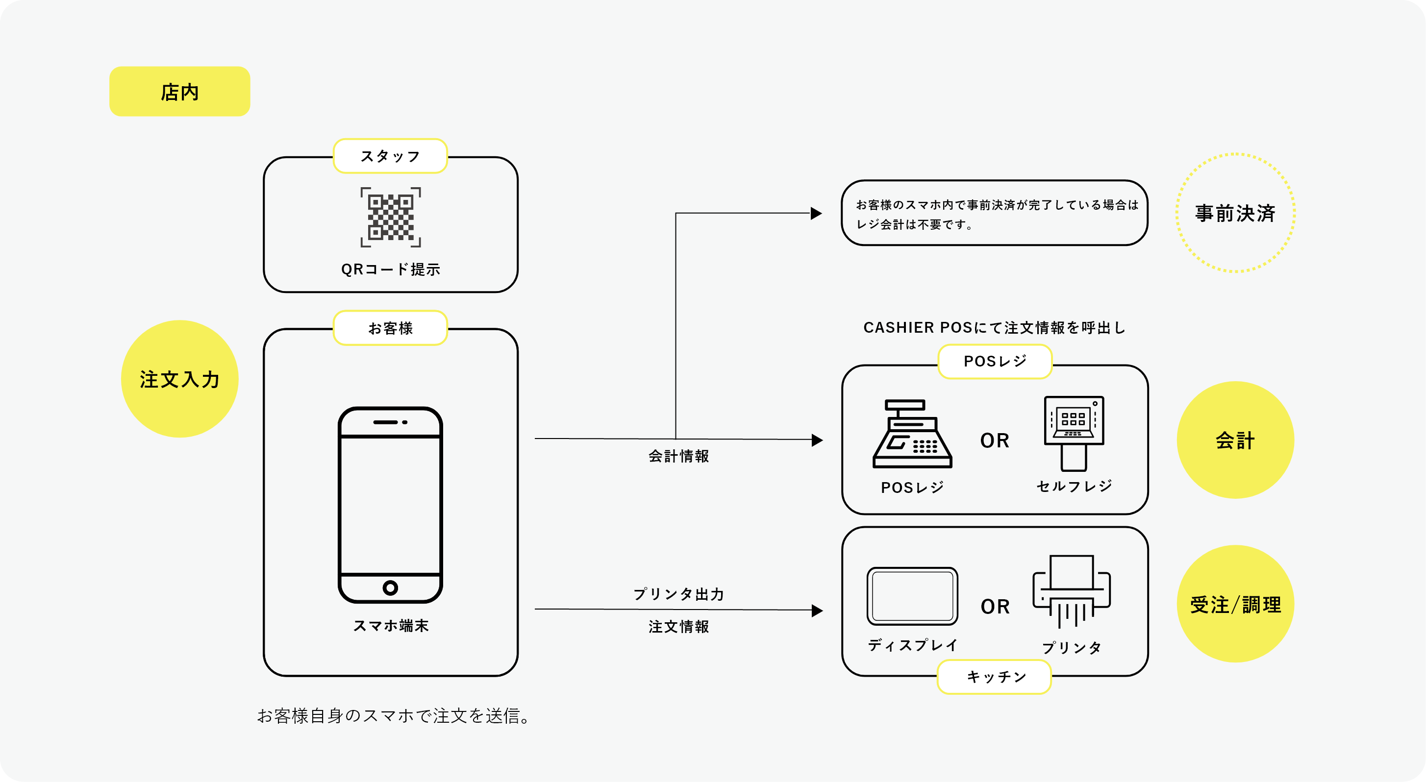 スマホオーダーとは図解